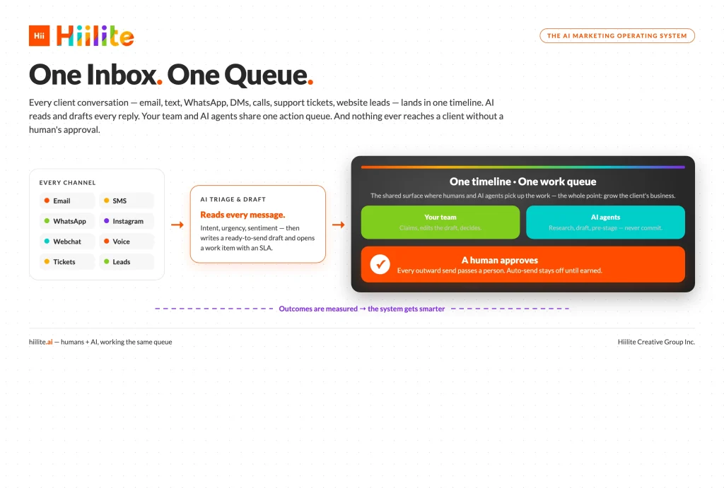 How Hiilite's agentic inbox for marketing agencies works: channels flow into AI triage, then one shared queue for team and AI agents, where a human approves every reply before it sends