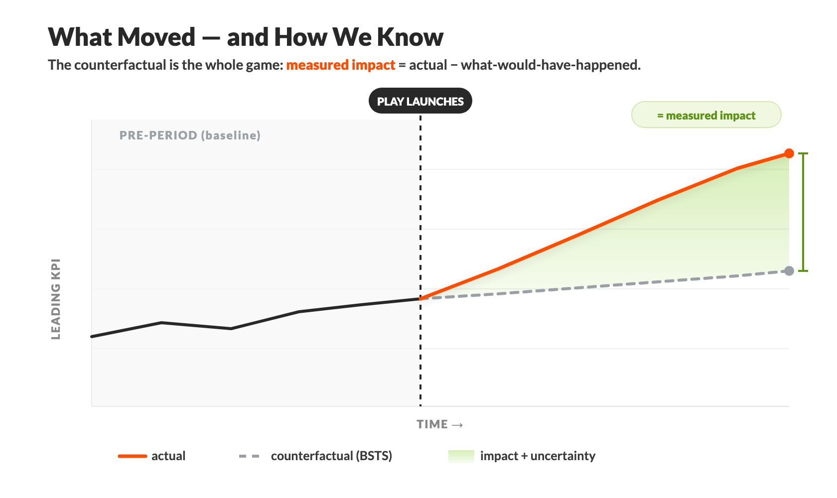 A KPI rises after a Play launches; the dashed counterfactual shows what would have happened anyway, and the shaded gap is the measured incremental impact
